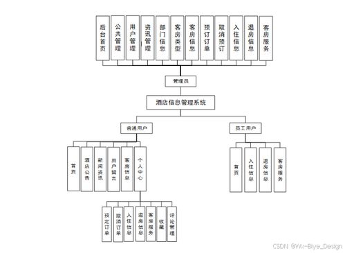 springboot架構 明天 酒店信息管理系統 計算機畢業設計源碼68249
