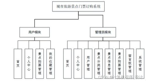 基于SSM的城市旅游景點門票訂購系統設計與實現